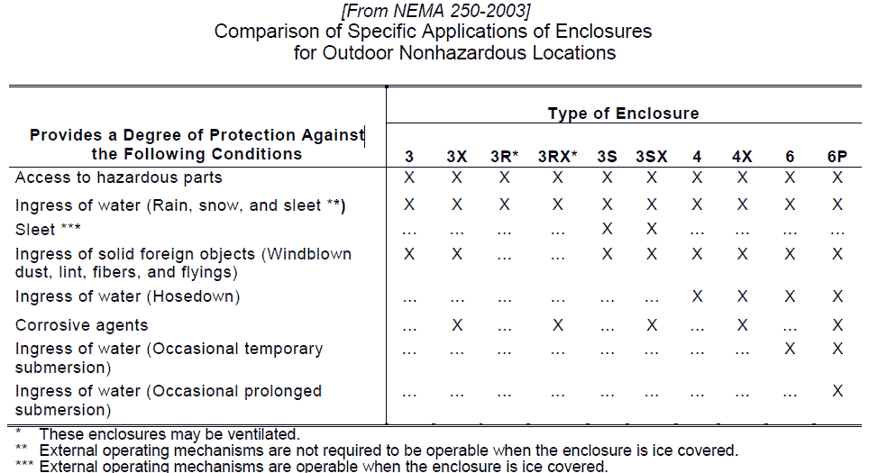 Nema Enclosure Types Chart